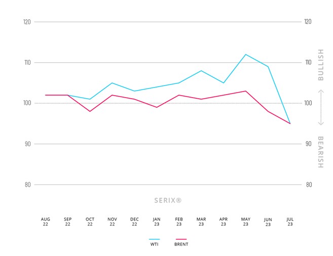 SERIX Juli WTI und Brent